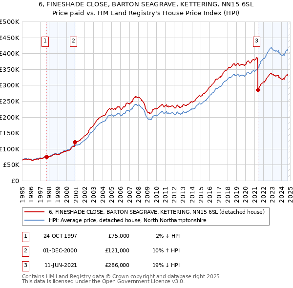 6, FINESHADE CLOSE, BARTON SEAGRAVE, KETTERING, NN15 6SL: Price paid vs HM Land Registry's House Price Index