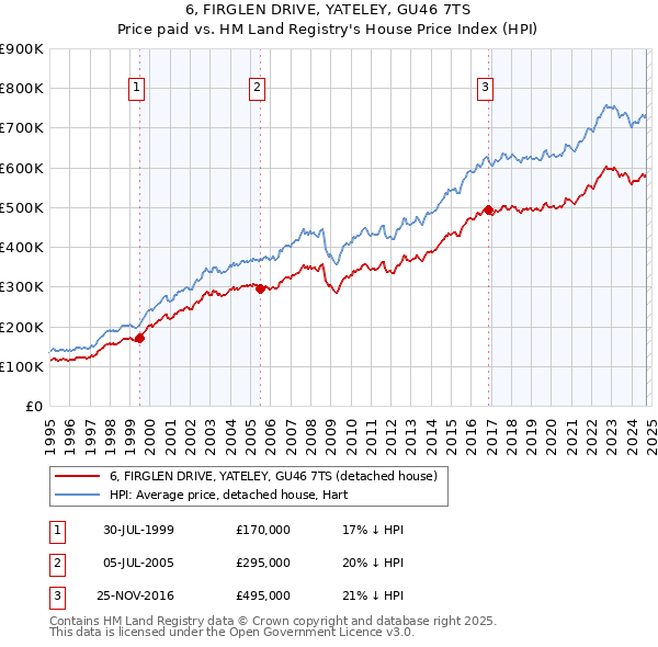 6, FIRGLEN DRIVE, YATELEY, GU46 7TS: Price paid vs HM Land Registry's House Price Index