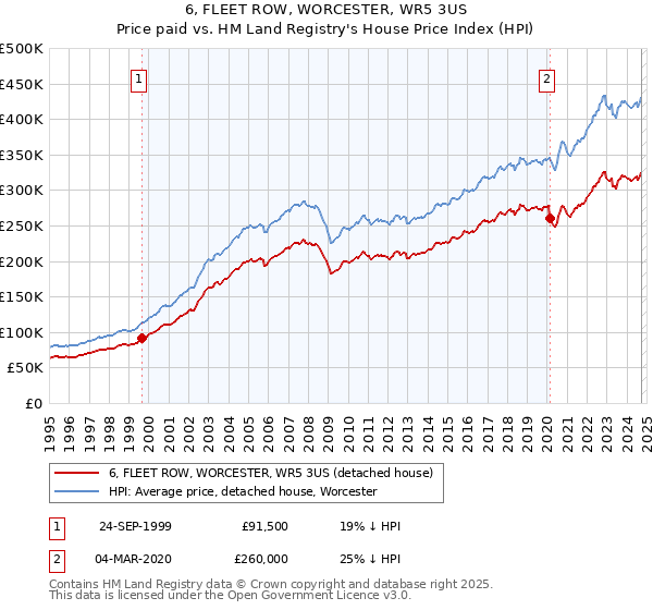 6, FLEET ROW, WORCESTER, WR5 3US: Price paid vs HM Land Registry's House Price Index