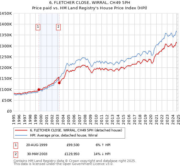 6, FLETCHER CLOSE, WIRRAL, CH49 5PH: Price paid vs HM Land Registry's House Price Index