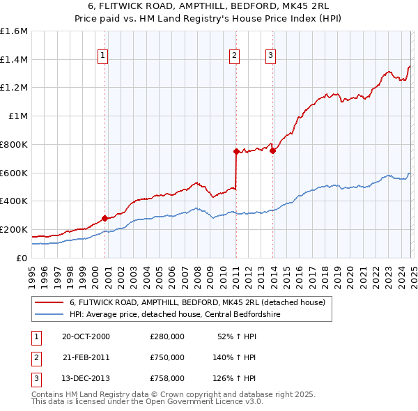 6, FLITWICK ROAD, AMPTHILL, BEDFORD, MK45 2RL: Price paid vs HM Land Registry's House Price Index