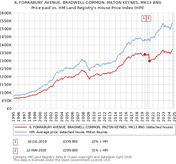 6, FORRABURY AVENUE, BRADWELL COMMON, MILTON KEYNES, MK13 8NG: Price paid vs HM Land Registry's House Price Index