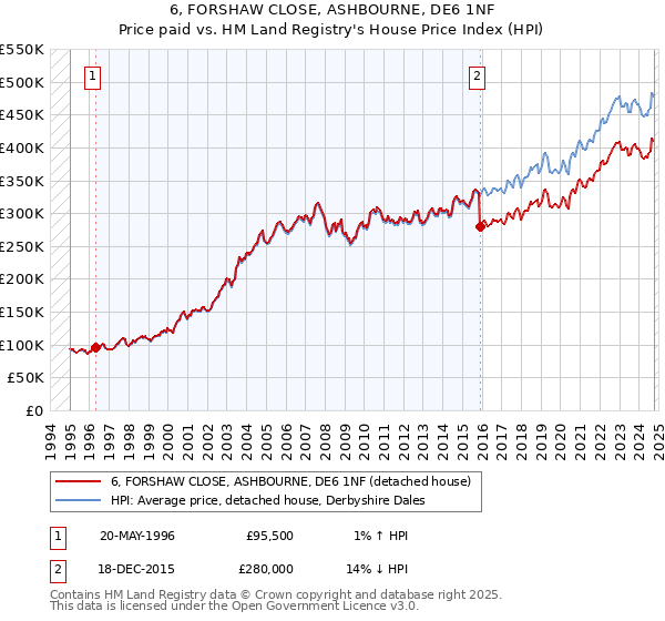 6, FORSHAW CLOSE, ASHBOURNE, DE6 1NF: Price paid vs HM Land Registry's House Price Index