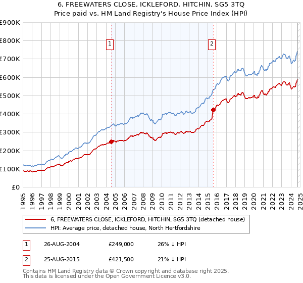 6, FREEWATERS CLOSE, ICKLEFORD, HITCHIN, SG5 3TQ: Price paid vs HM Land Registry's House Price Index