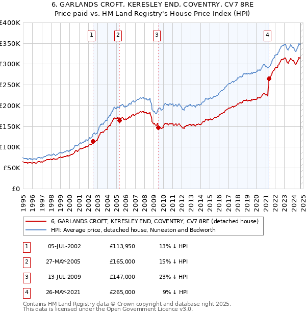 6, GARLANDS CROFT, KERESLEY END, COVENTRY, CV7 8RE: Price paid vs HM Land Registry's House Price Index