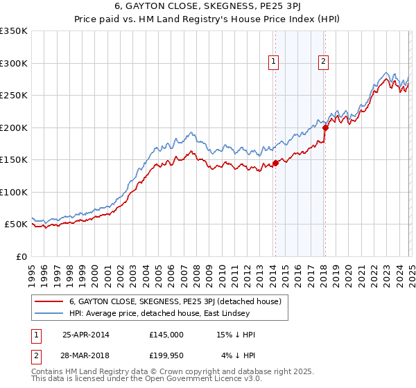 6, GAYTON CLOSE, SKEGNESS, PE25 3PJ: Price paid vs HM Land Registry's House Price Index