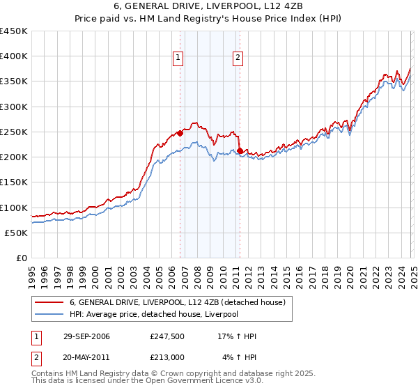 6, GENERAL DRIVE, LIVERPOOL, L12 4ZB: Price paid vs HM Land Registry's House Price Index