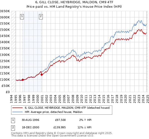 6, GILL CLOSE, HEYBRIDGE, MALDON, CM9 4TF: Price paid vs HM Land Registry's House Price Index