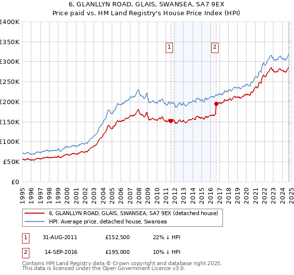 6, GLANLLYN ROAD, GLAIS, SWANSEA, SA7 9EX: Price paid vs HM Land Registry's House Price Index