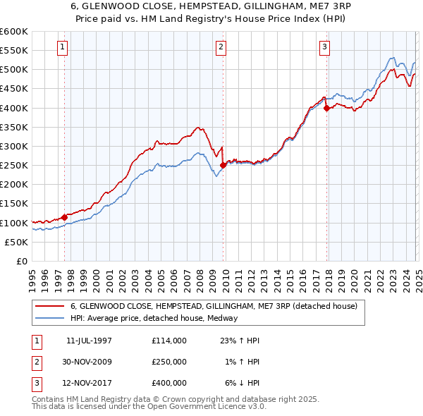 6, GLENWOOD CLOSE, HEMPSTEAD, GILLINGHAM, ME7 3RP: Price paid vs HM Land Registry's House Price Index