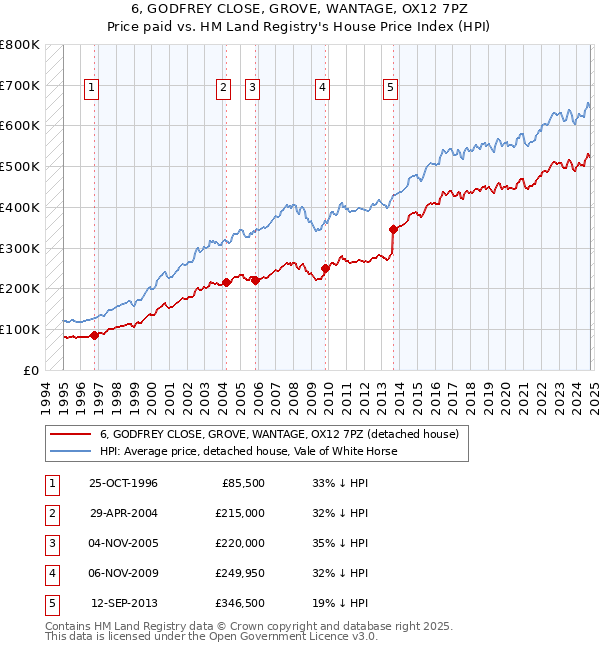 6, GODFREY CLOSE, GROVE, WANTAGE, OX12 7PZ: Price paid vs HM Land Registry's House Price Index