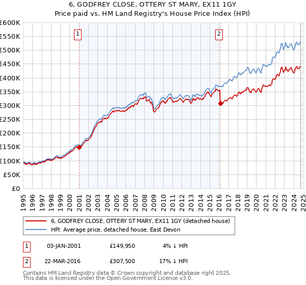 6, GODFREY CLOSE, OTTERY ST MARY, EX11 1GY: Price paid vs HM Land Registry's House Price Index