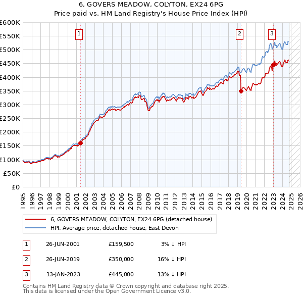 6, GOVERS MEADOW, COLYTON, EX24 6PG: Price paid vs HM Land Registry's House Price Index