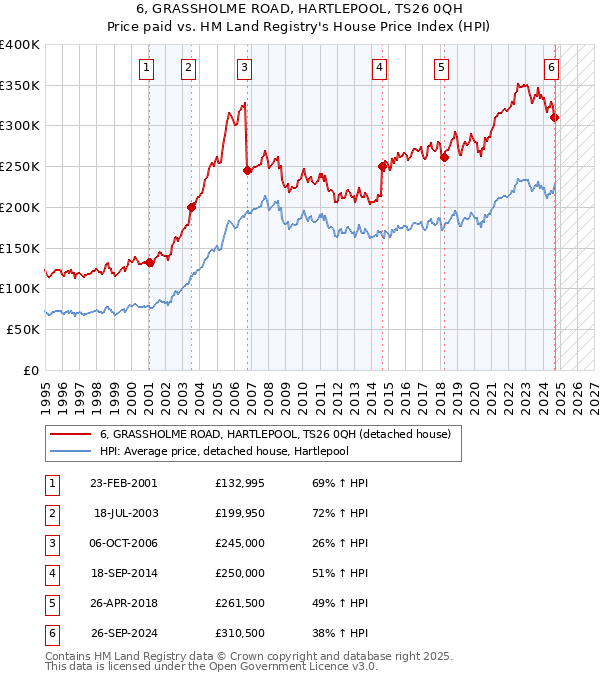 6, GRASSHOLME ROAD, HARTLEPOOL, TS26 0QH: Price paid vs HM Land Registry's House Price Index