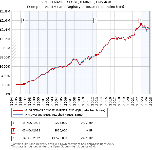 6, GREENACRE CLOSE, BARNET, EN5 4QB: Price paid vs HM Land Registry's House Price Index