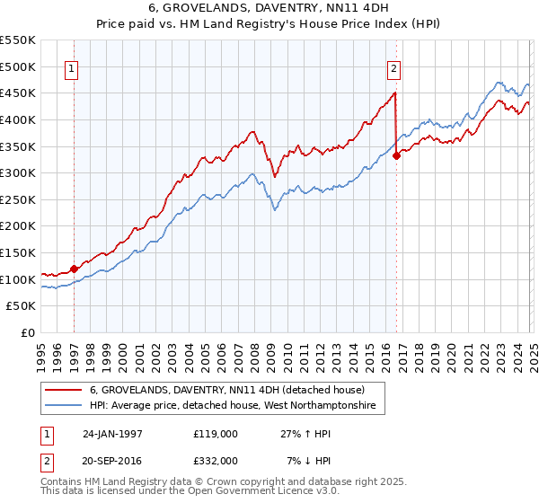 6, GROVELANDS, DAVENTRY, NN11 4DH: Price paid vs HM Land Registry's House Price Index