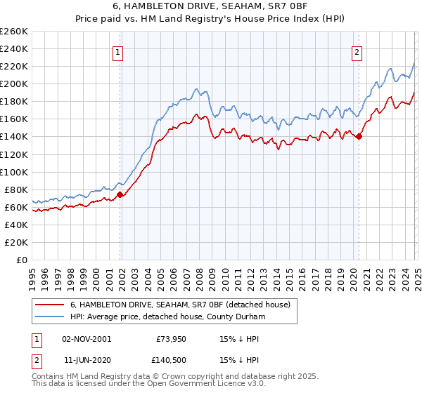 6, HAMBLETON DRIVE, SEAHAM, SR7 0BF: Price paid vs HM Land Registry's House Price Index