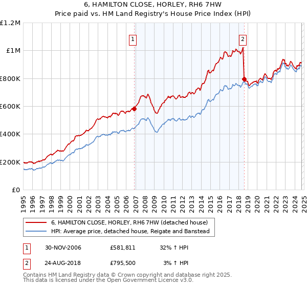 6, HAMILTON CLOSE, HORLEY, RH6 7HW: Price paid vs HM Land Registry's House Price Index