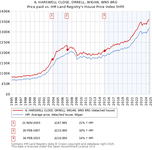 6, HARSWELL CLOSE, ORRELL, WIGAN, WN5 8RG: Price paid vs HM Land Registry's House Price Index