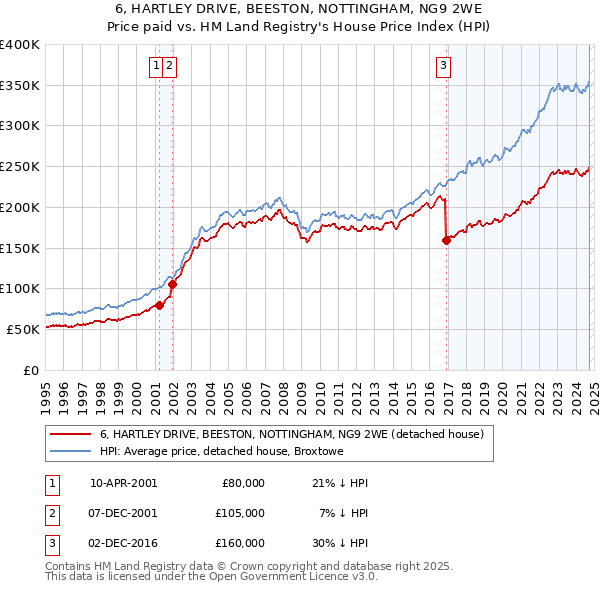 6, HARTLEY DRIVE, BEESTON, NOTTINGHAM, NG9 2WE: Price paid vs HM Land Registry's House Price Index