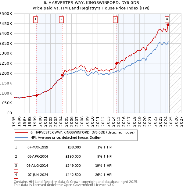 6, HARVESTER WAY, KINGSWINFORD, DY6 0DB: Price paid vs HM Land Registry's House Price Index