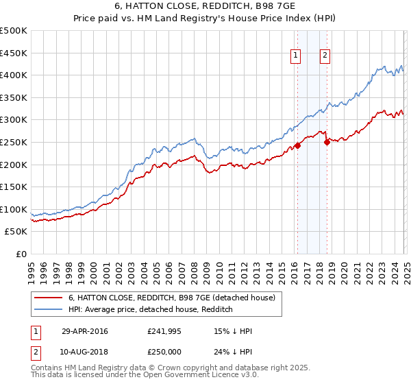 6, HATTON CLOSE, REDDITCH, B98 7GE: Price paid vs HM Land Registry's House Price Index