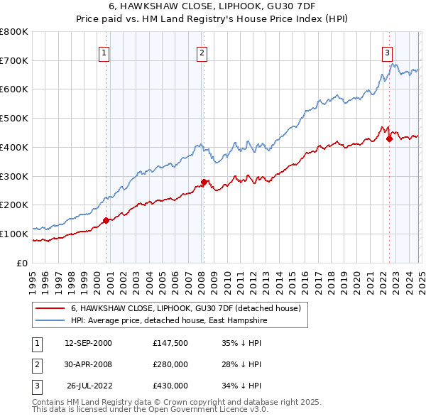 6, HAWKSHAW CLOSE, LIPHOOK, GU30 7DF: Price paid vs HM Land Registry's House Price Index