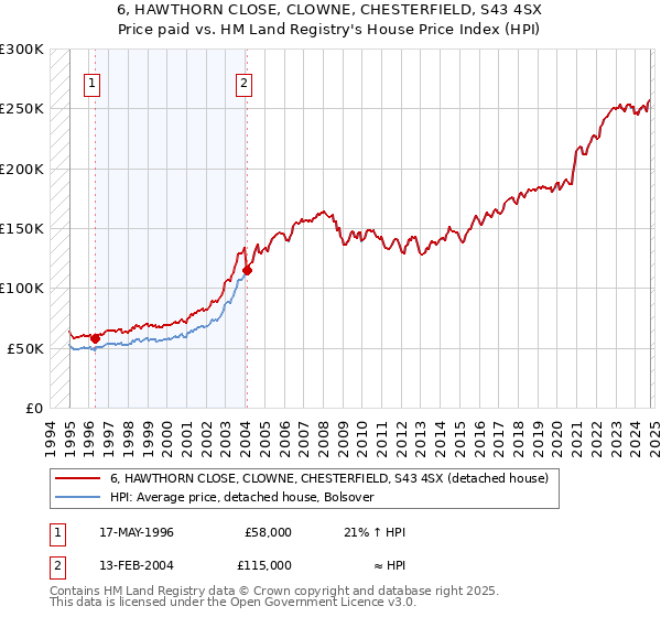 6, HAWTHORN CLOSE, CLOWNE, CHESTERFIELD, S43 4SX: Price paid vs HM Land Registry's House Price Index