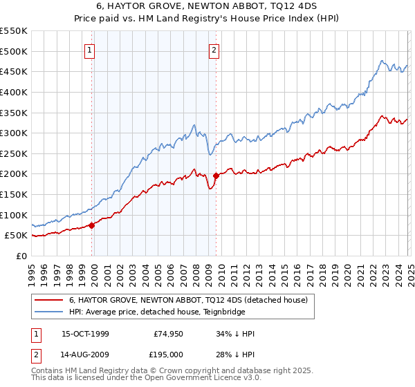 6, HAYTOR GROVE, NEWTON ABBOT, TQ12 4DS: Price paid vs HM Land Registry's House Price Index