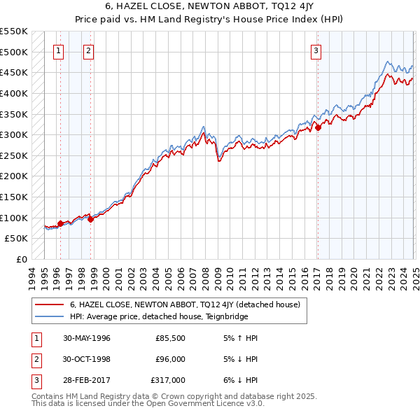 6, HAZEL CLOSE, NEWTON ABBOT, TQ12 4JY: Price paid vs HM Land Registry's House Price Index