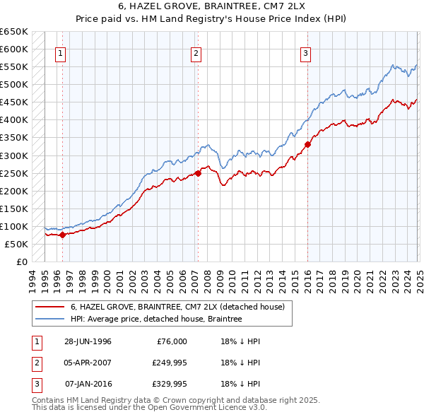 6, HAZEL GROVE, BRAINTREE, CM7 2LX: Price paid vs HM Land Registry's House Price Index