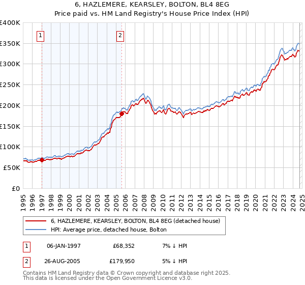 6, HAZLEMERE, KEARSLEY, BOLTON, BL4 8EG: Price paid vs HM Land Registry's House Price Index