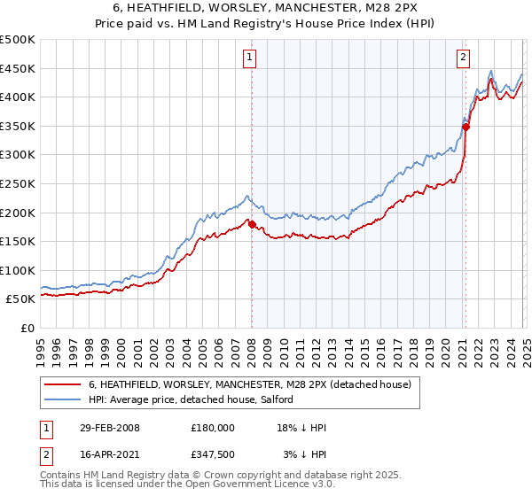 6, HEATHFIELD, WORSLEY, MANCHESTER, M28 2PX: Price paid vs HM Land Registry's House Price Index