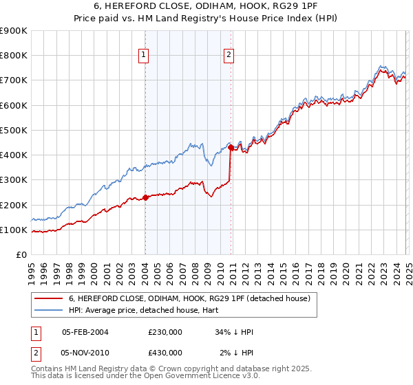 6, HEREFORD CLOSE, ODIHAM, HOOK, RG29 1PF: Price paid vs HM Land Registry's House Price Index