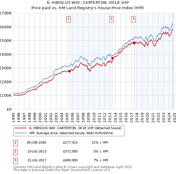 6, HIBISCUS WAY, CARTERTON, OX18 1HP: Price paid vs HM Land Registry's House Price Index