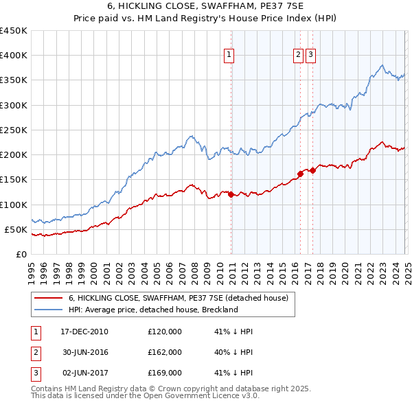 6, HICKLING CLOSE, SWAFFHAM, PE37 7SE: Price paid vs HM Land Registry's House Price Index