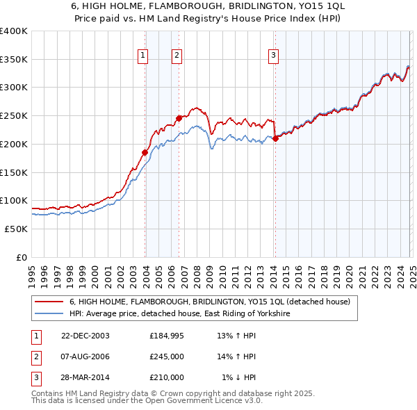 6, HIGH HOLME, FLAMBOROUGH, BRIDLINGTON, YO15 1QL: Price paid vs HM Land Registry's House Price Index