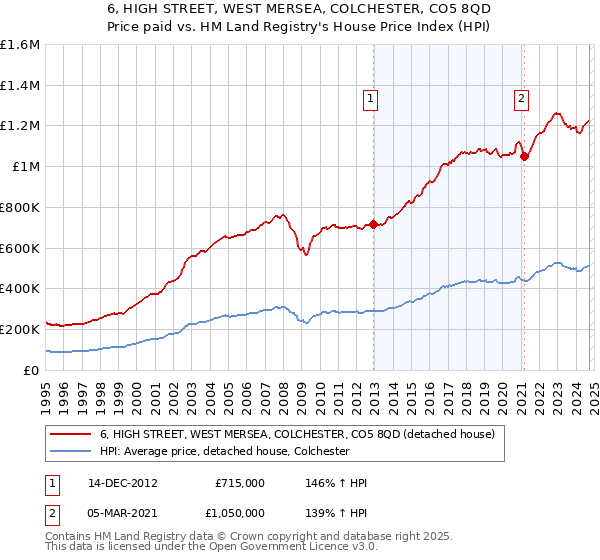 6, HIGH STREET, WEST MERSEA, COLCHESTER, CO5 8QD: Price paid vs HM Land Registry's House Price Index