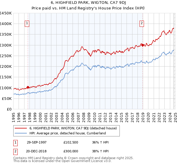 6, HIGHFIELD PARK, WIGTON, CA7 9DJ: Price paid vs HM Land Registry's House Price Index