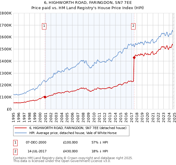 6, HIGHWORTH ROAD, FARINGDON, SN7 7EE: Price paid vs HM Land Registry's House Price Index