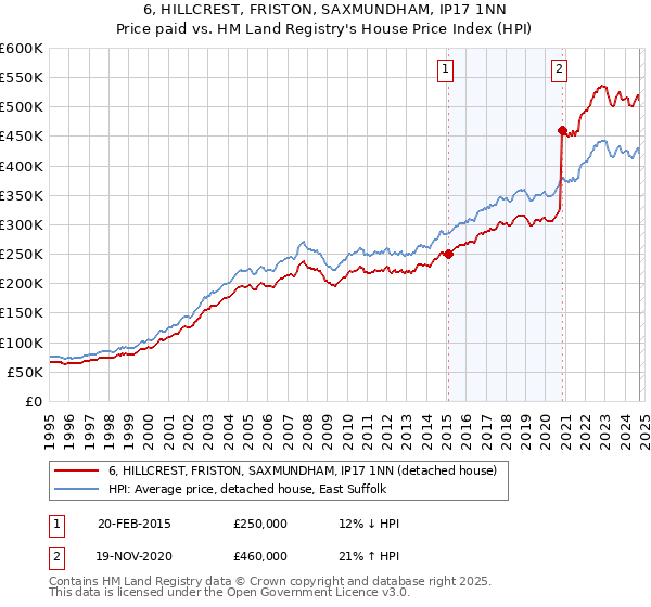 6, HILLCREST, FRISTON, SAXMUNDHAM, IP17 1NN: Price paid vs HM Land Registry's House Price Index