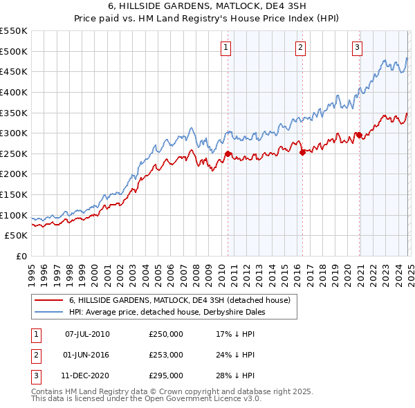 6, HILLSIDE GARDENS, MATLOCK, DE4 3SH: Price paid vs HM Land Registry's House Price Index