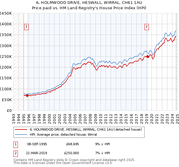 6, HOLMWOOD DRIVE, HESWALL, WIRRAL, CH61 1AU: Price paid vs HM Land Registry's House Price Index