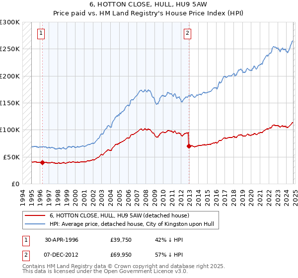 6, HOTTON CLOSE, HULL, HU9 5AW: Price paid vs HM Land Registry's House Price Index