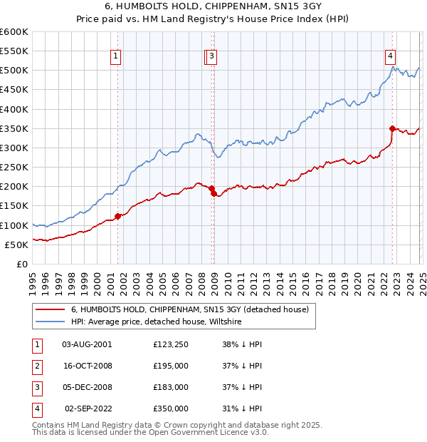 6, HUMBOLTS HOLD, CHIPPENHAM, SN15 3GY: Price paid vs HM Land Registry's House Price Index