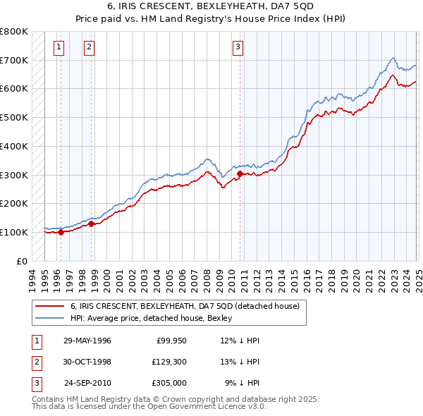 6, IRIS CRESCENT, BEXLEYHEATH, DA7 5QD: Price paid vs HM Land Registry's House Price Index