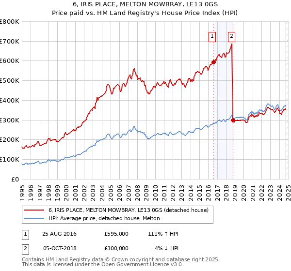 6, IRIS PLACE, MELTON MOWBRAY, LE13 0GS: Price paid vs HM Land Registry's House Price Index