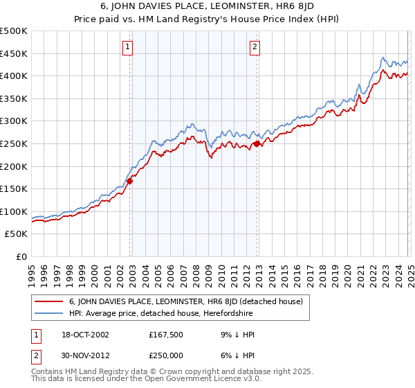 6, JOHN DAVIES PLACE, LEOMINSTER, HR6 8JD: Price paid vs HM Land Registry's House Price Index