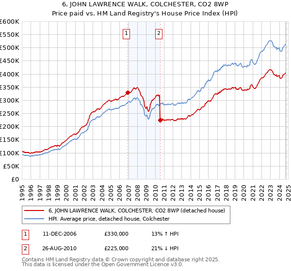 6, JOHN LAWRENCE WALK, COLCHESTER, CO2 8WP: Price paid vs HM Land Registry's House Price Index