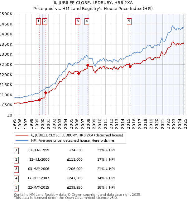 6, JUBILEE CLOSE, LEDBURY, HR8 2XA: Price paid vs HM Land Registry's House Price Index